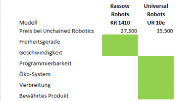 Robotik-Preise